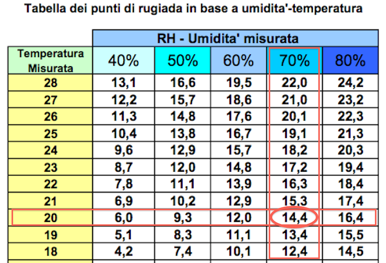 Umidità e muffa in casa, come risolvere sciamanna lucio Perchè si forma l umidità in casa